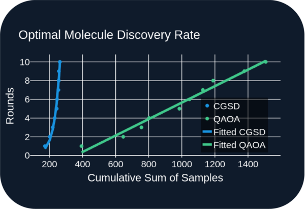 An image of the optimal molecule discovery rate for this work, with Quantum Annealing Optimization Algorithm finding many times more than Classical Greedy Search