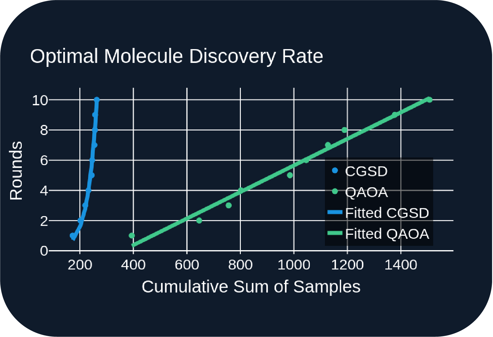 An image of the optimal molecule discovery rate for this work, with Quantum Annealing Optimization Algorithm finding many times more than Classical Greedy Search