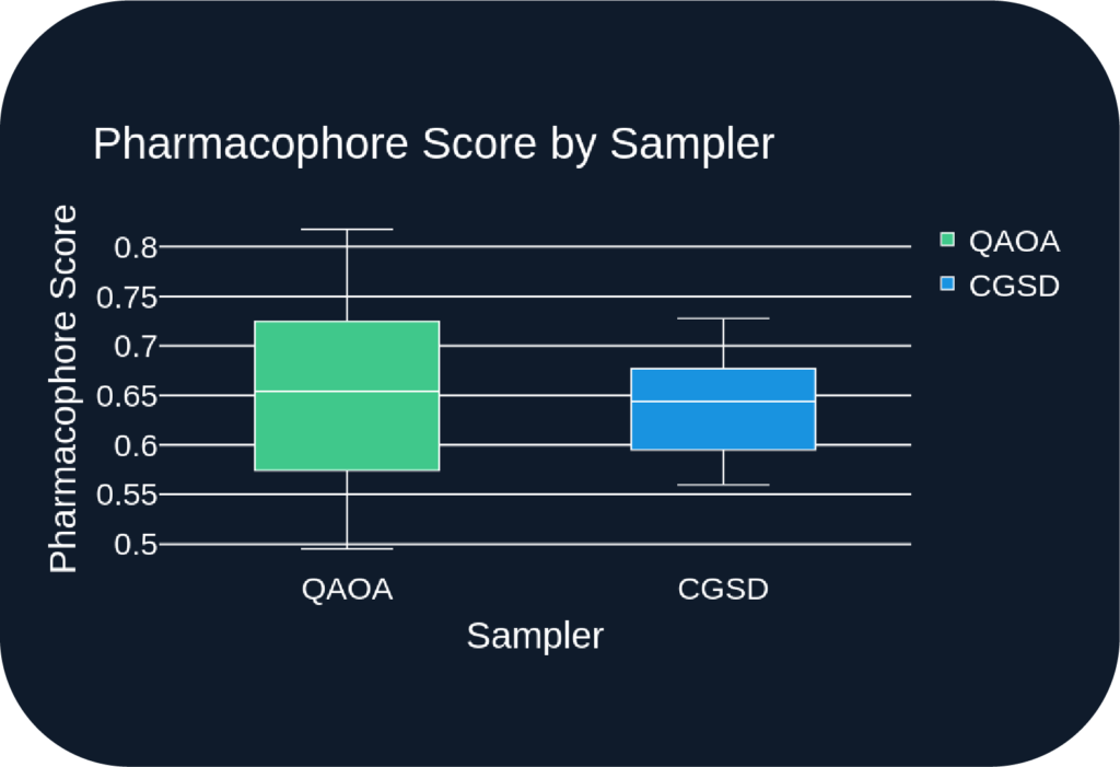 An image of the pharmacophore scoring for this work, with Quantum Annealing Optimization Algorithm showing between 0.55 and 0.72 per sample and Classical Greedy Search between 0.6 and 0.67.