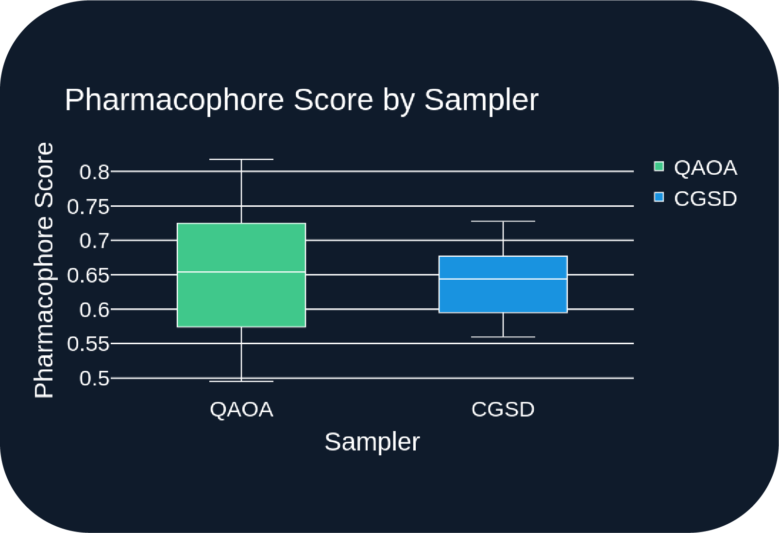 An image of the pharmacophore scoring for this work, with Quantum Annealing Optimization Algorithm showing between 0.55 and 0.72 per sample and Classical Greedy Search between 0.6 and 0.67.