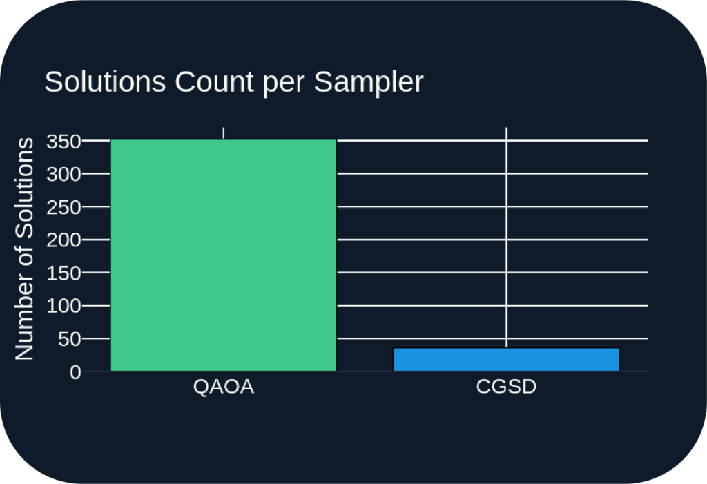 An image of the sampling solutions count for this work, with Quantum Annealing Optimization Algorithm showing around 350 solutions per sample and Classical Greedy Search at just below 50