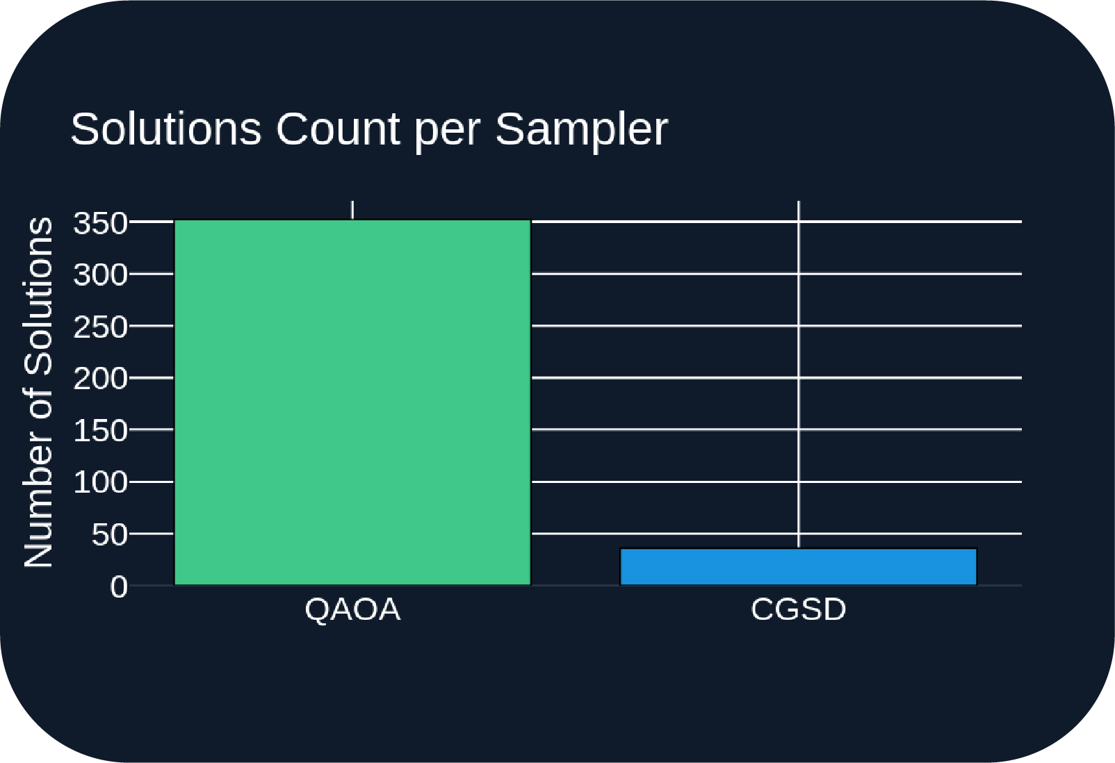 An image of the sampling solutions count for this work, with Quantum Annealing Optimization Algorithm showing around 350 solutions per sample and Classical Greedy Search at just below 50