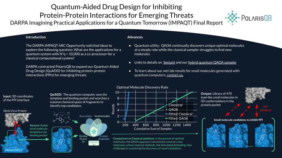 Quantum-Aided Drug Design for Inhibiting Protein-Protein Interactions for Emerging Threats